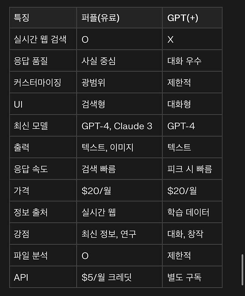 AI 최강자 퍼플렉시티 vs gpt 유료버젼 비교