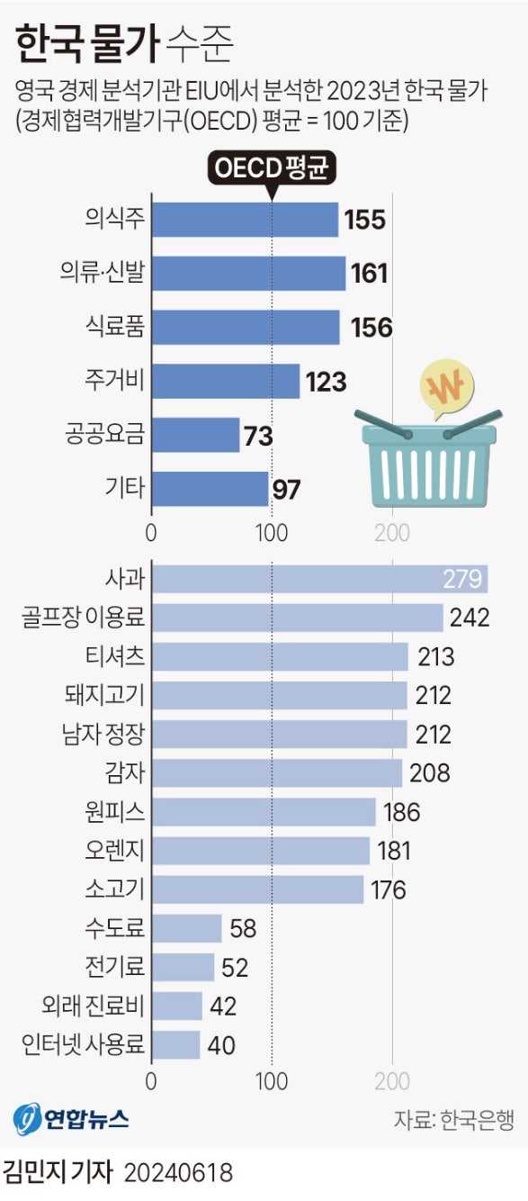 한국 물가수준